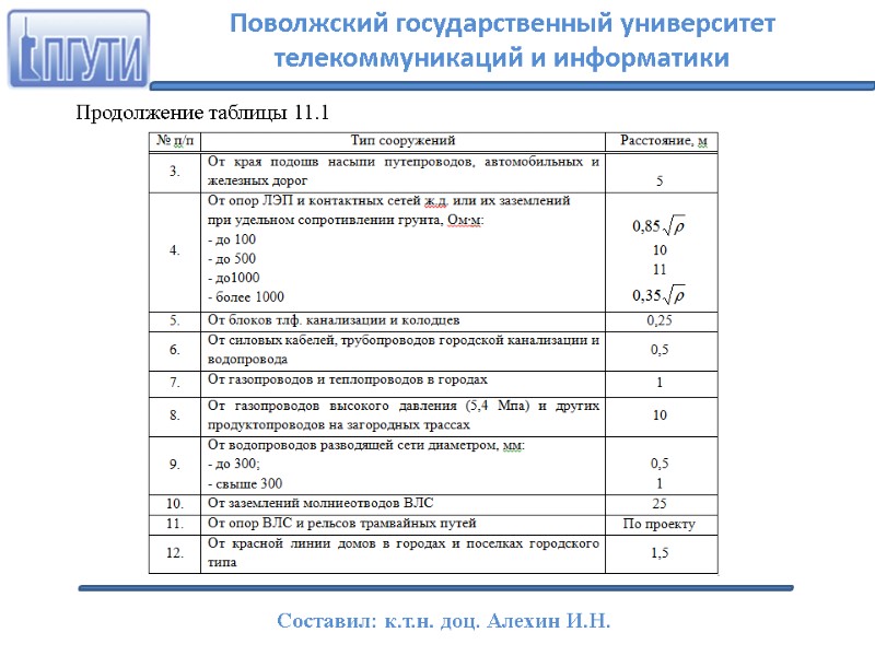 Продолжение таблицы 11.1      Поволжский государственный университет телекоммуникаций и информатики